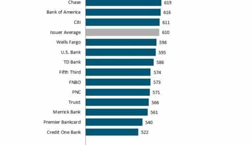 J.D. パワー 2024年米国クレジットカード顧客満足度調査℠