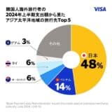 Visa、韓国人海外旅行者のカード決済データを分析