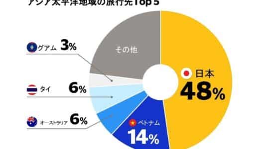 Visa、韓国人海外旅行者のカード決済データを分析