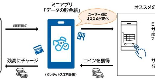 アプラスの金融プラットフォーム「BANKIT」にポイントプログラム「データの貯金箱」ミニアプリを導入 ～パートナー企業アプリの収益化に貢献～