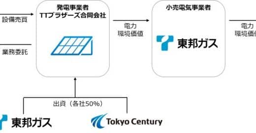 再エネ電源確保を目的とした発電事業会社の設立について