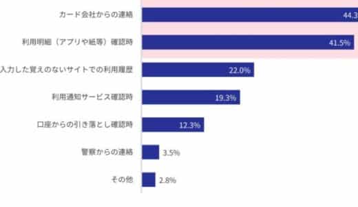 【消費者実態調査】クレジットカード不正利用、10人に1人が補償を受けられない実態