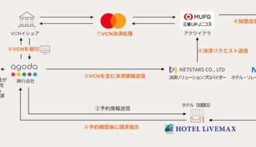 リブマックス、Agoda、NTTデータ、ネットスターズ、三菱UFJニコス、Mastercard、ホテルの予約・決済におけるVCN決済を拡大