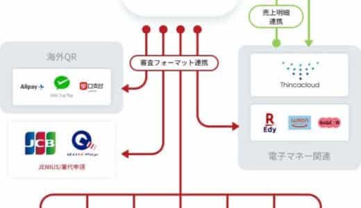 決済加盟店受付・ブランド審査システム「Mフロー」