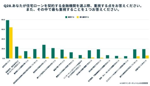 アンケートで分かった住宅ローンの決定要素｜重要なのは金利だけじゃない？