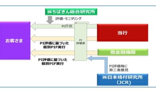 千葉銀行による「ポジティブインパクトファイナンス」の実行について