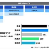 J.D. パワー 2024年共通ポイントサービス満足度調査℠