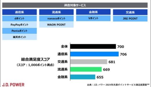 J.D. パワー 2024年共通ポイントサービス満足度調査℠