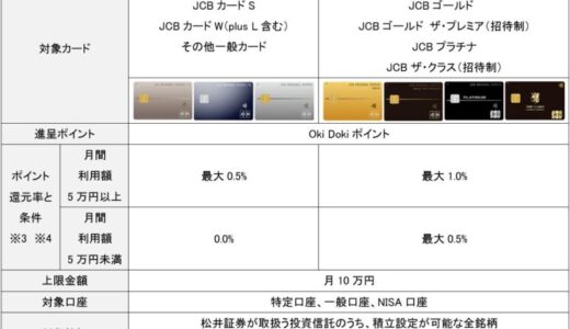 松井証券とＪＣＢオリジナルシリーズによるクレカ積立サービスを2025年5月より提供開始