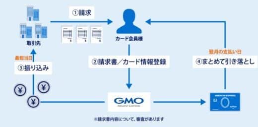 アメリカン・エキスプレスとGMOペイメントゲートウェイ、企業間決済のキャッシュレス化にむけて請求書カード払いサービスを、10月23日（水）より開始