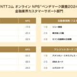 金融業界のカスタマーサポートを対象としたNPS®ベンチマーク調査2024の結果を発表。