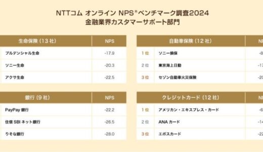 金融業界のカスタマーサポートを対象としたNPS®ベンチマーク調査2024の結果を発表。