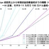 Stripe、高収益 AI 企業の事業拡大トレンドに関する調査を発表