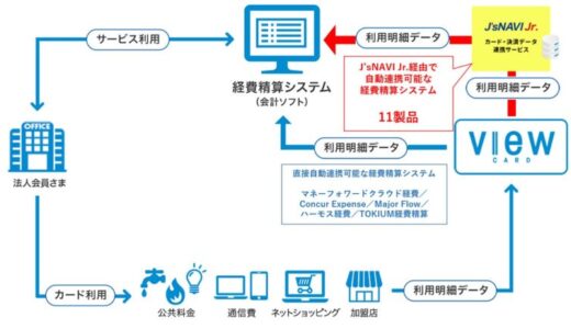 ビュー法人カードのご利用明細情報をJTBグループの経費データ連携プラットフォーム「J’sNAVI(ジェイズナビ) Jr(ジュニア).」へ連携可能に！