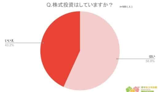 【現在の日本の株価は高いと思うか】回答者500人アンケート調査