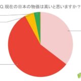 日本の物価は高い？物価高対策ランキング-回答者480人アンケート調査