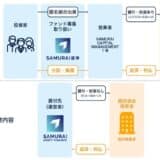 オルタナティブ投資プラットフォーム「オルタナバンク」、『【毎月分配】国内短期運用型ID802』を募集開始