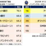 2025年 『銀行カードローン』『ノンバンクカードローン』ランキング ｜（オリコン顧客満足度®調査）