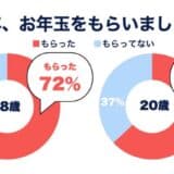 新成人のお年玉、半数が「期待以上」！キャッシュレス化進む中でも99%が現金派、「お年玉をあげたい」人は約9割