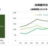 三井住友カード 訪日外国人のクレジットカード消費動向レポート