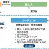 シンジケートローン業務管理ソリューション「Agent Square Cloud」の機能を拡張 適用金利登録機能やトランシェ管理機能など複数機能を新たに提供開始