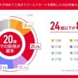 NTTドコモ「ゴールドカードに関する若者の意識調査」ゴールドカードが若い世代にとって身近なものに！ 29歳以下のゴールドカード保有者は20歳での取得が最も多く、保有者の8割以上が20代前半で取得と判明