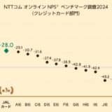 クレジットカードを対象としたNPS®ベンチマーク調査2024の結果を発表。NPSおすすめランキング1位は楽天カード